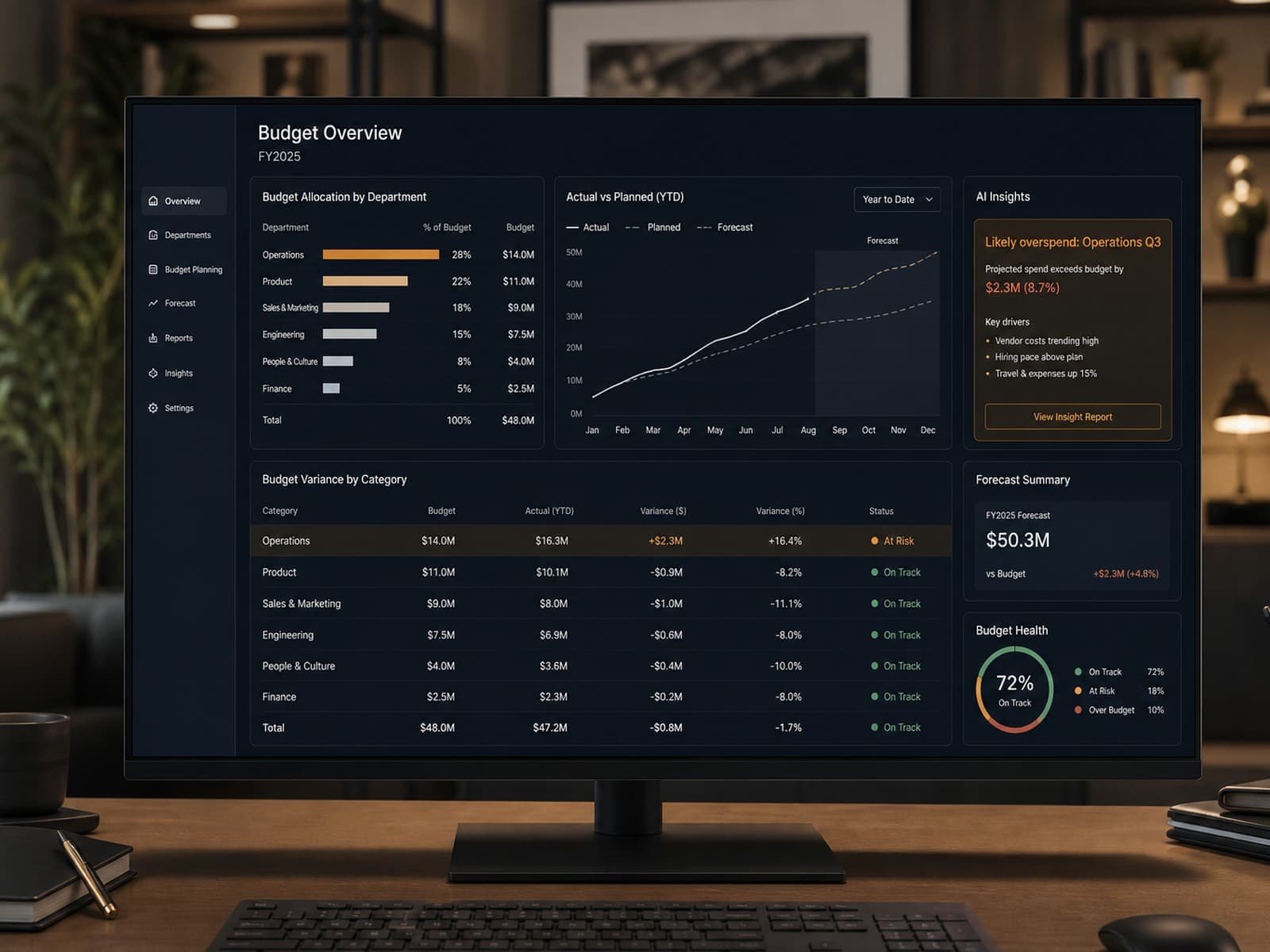 Budget overview dashboard with actual versus planned variance and AI overspend insight panel, editorial context image