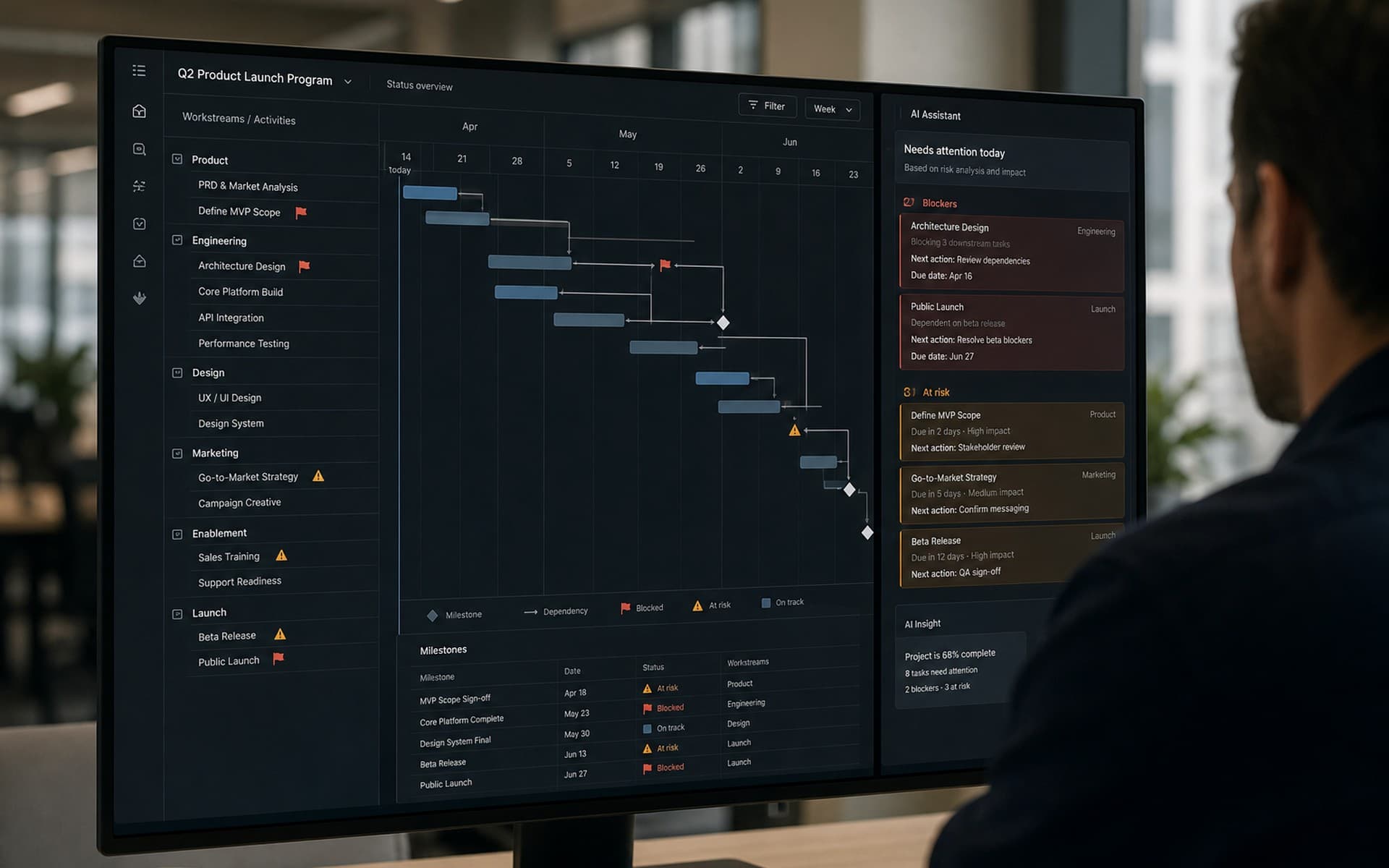 Project timeline with milestone dependencies and AI assistant panel showing blockers and next actions, editorial context image
